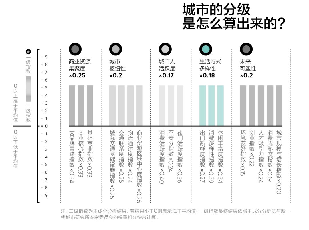 《中国城市商业魅力排行榜》的报告连载第四篇