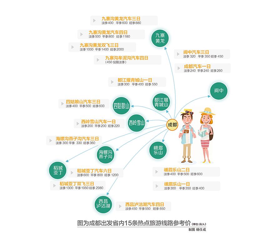 四川发布66条重点旅游线路参考价封杀不合理低价游