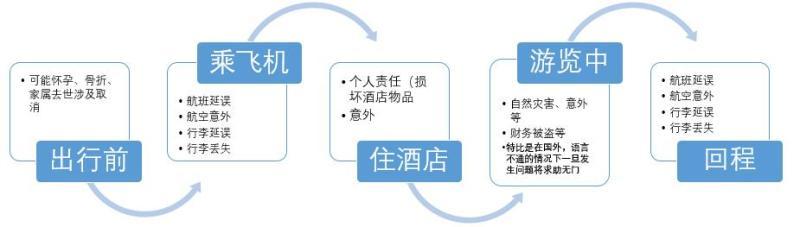 出国旅游有买保险_出国旅游保险购买_出国旅游要买保险吗