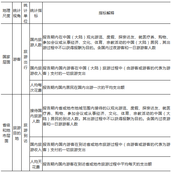 旅游统计工作长期以来并未受到各级政府领导的重视(组图)