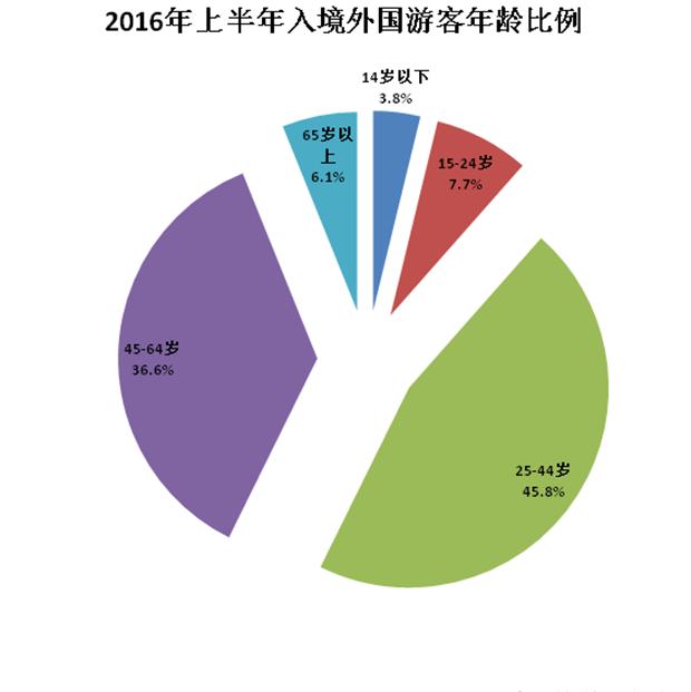 国内旅游抽样调查目的_旅游抽样调查资料_广告效果调查抽样方案