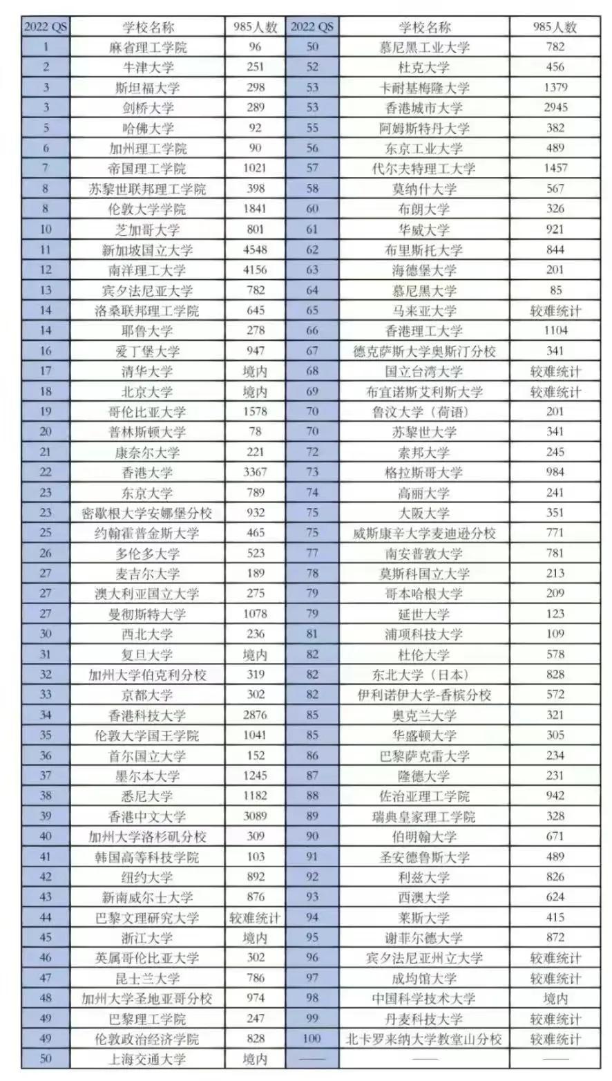 QS排行榜大学近三年招收985留学生数据上表对