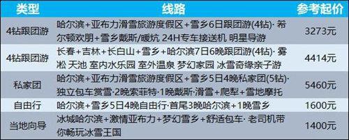 哈尔滨雪乡旅游价格出炉：人均花3500元11月游客增长120%