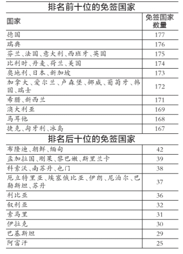 出国证旅游免签国家最新政策_出国免签需要护照吗_出国旅游免签证国家