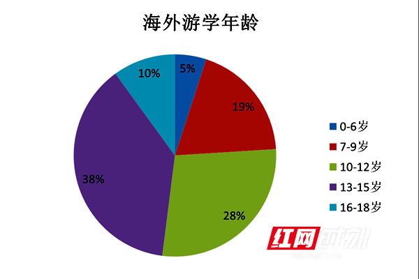 寒假游学市场持续升温出国游学人均花费2.1万