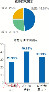 寒假去哪儿？本报寒假学生活动调查结果