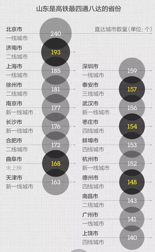 从济南出发直达全国193个城市，覆盖大半个中国！