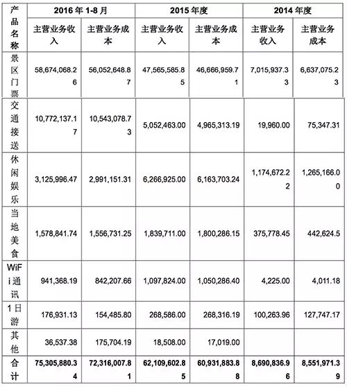 博游旅游正式申请新三板挂牌业务营收及成本一览